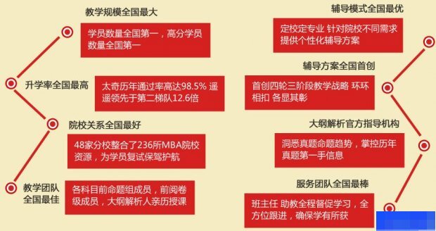 重庆太奇MBA-